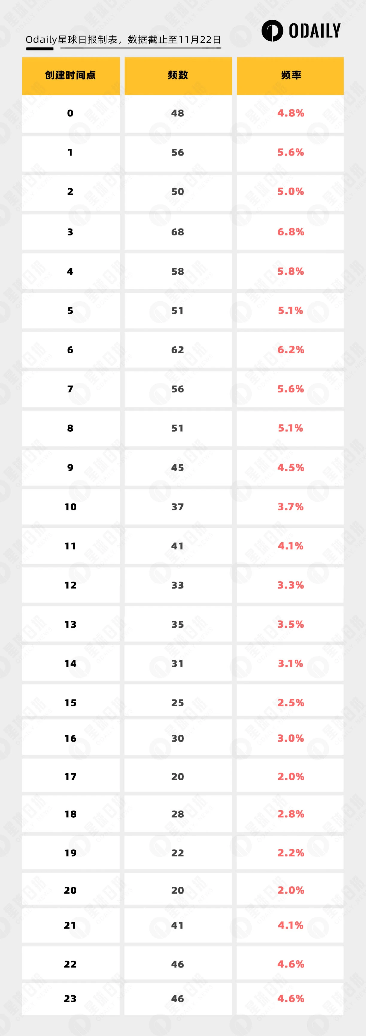 凌晨Meme神盘多？数据分析发现还真是这么回事-第1张图片-欧易下载