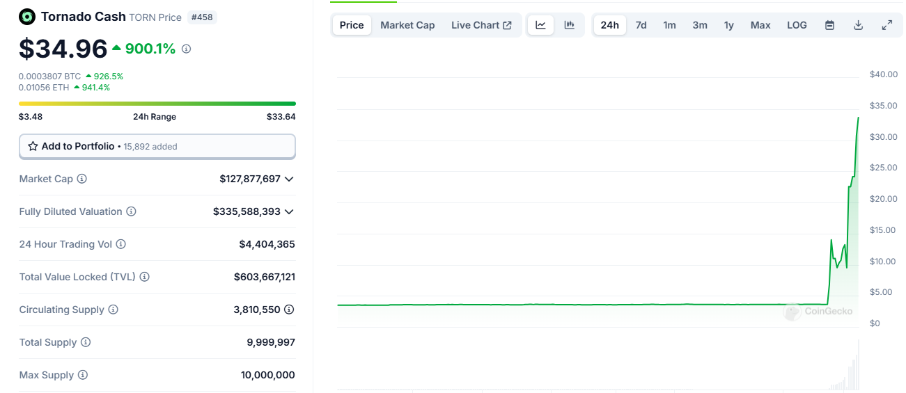 Tornado Cash（TORN）突破34美元，24小时上涨超900%-第1张图片-欧易下载