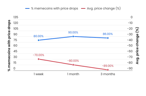 KOL喊单MEME的数据真相：2/3已归零，仅有1%上涨10倍-第1张图片-欧易下载