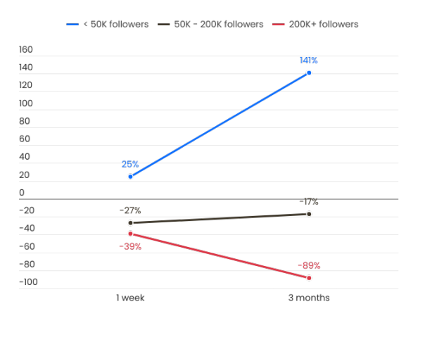KOL喊单MEME的数据真相：2/3已归零，仅有1%上涨10倍-第2张图片-欧易下载
