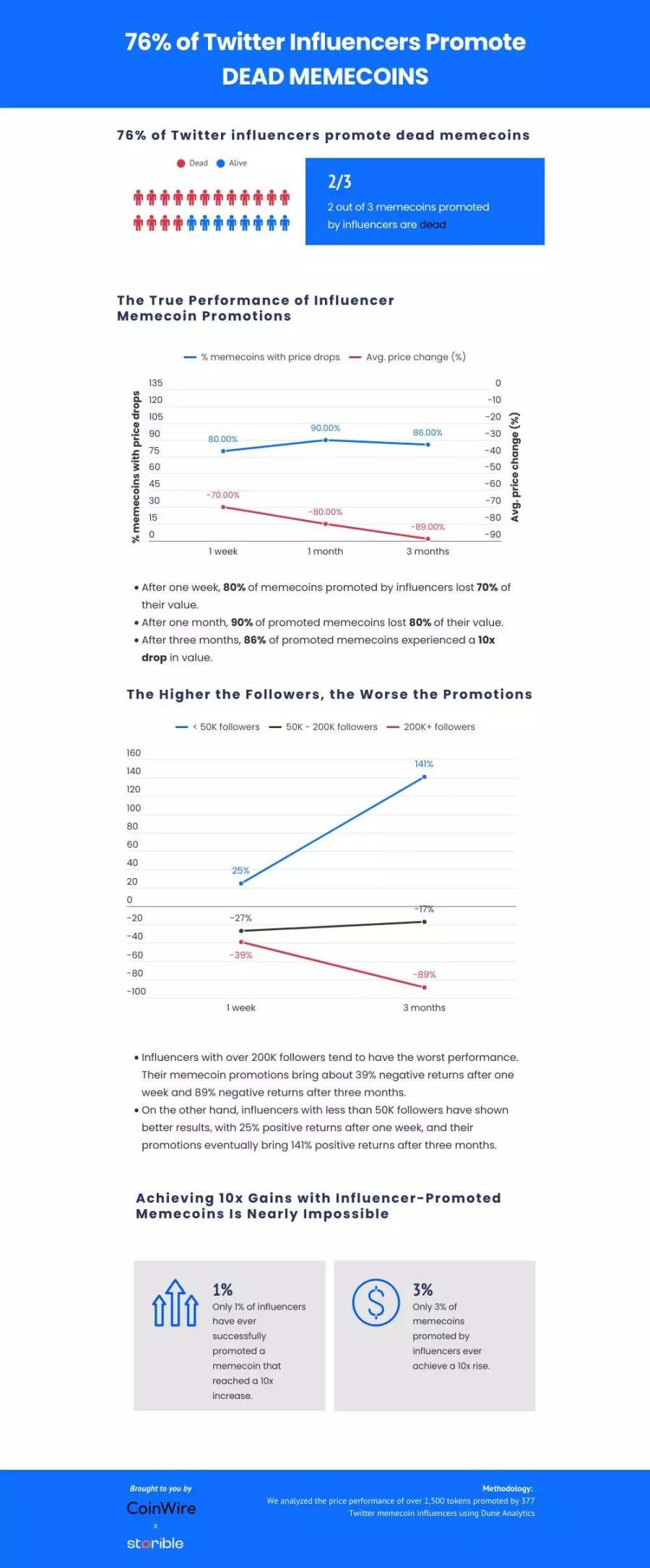 KOL喊单MEME的数据真相：2/3已归零，仅有1%上涨10倍-第3张图片-欧易下载