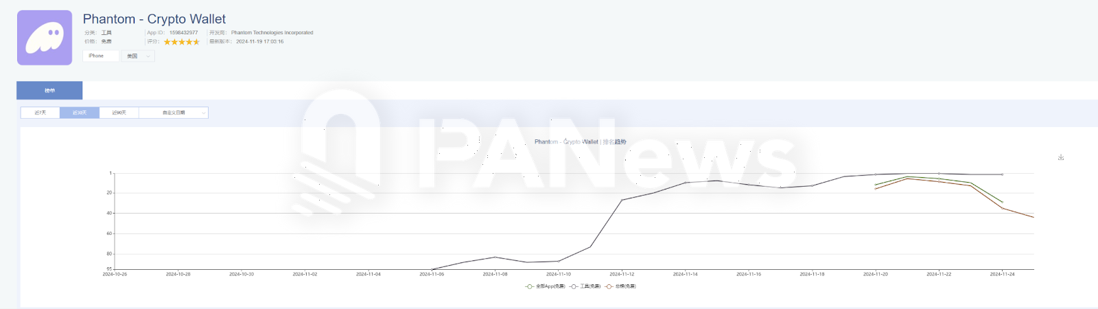 11月Solana链上数据迎来大爆发：Phantom闯入苹果商店下载榜，MEME币PVP难度加大-第5张图片-欧易下载