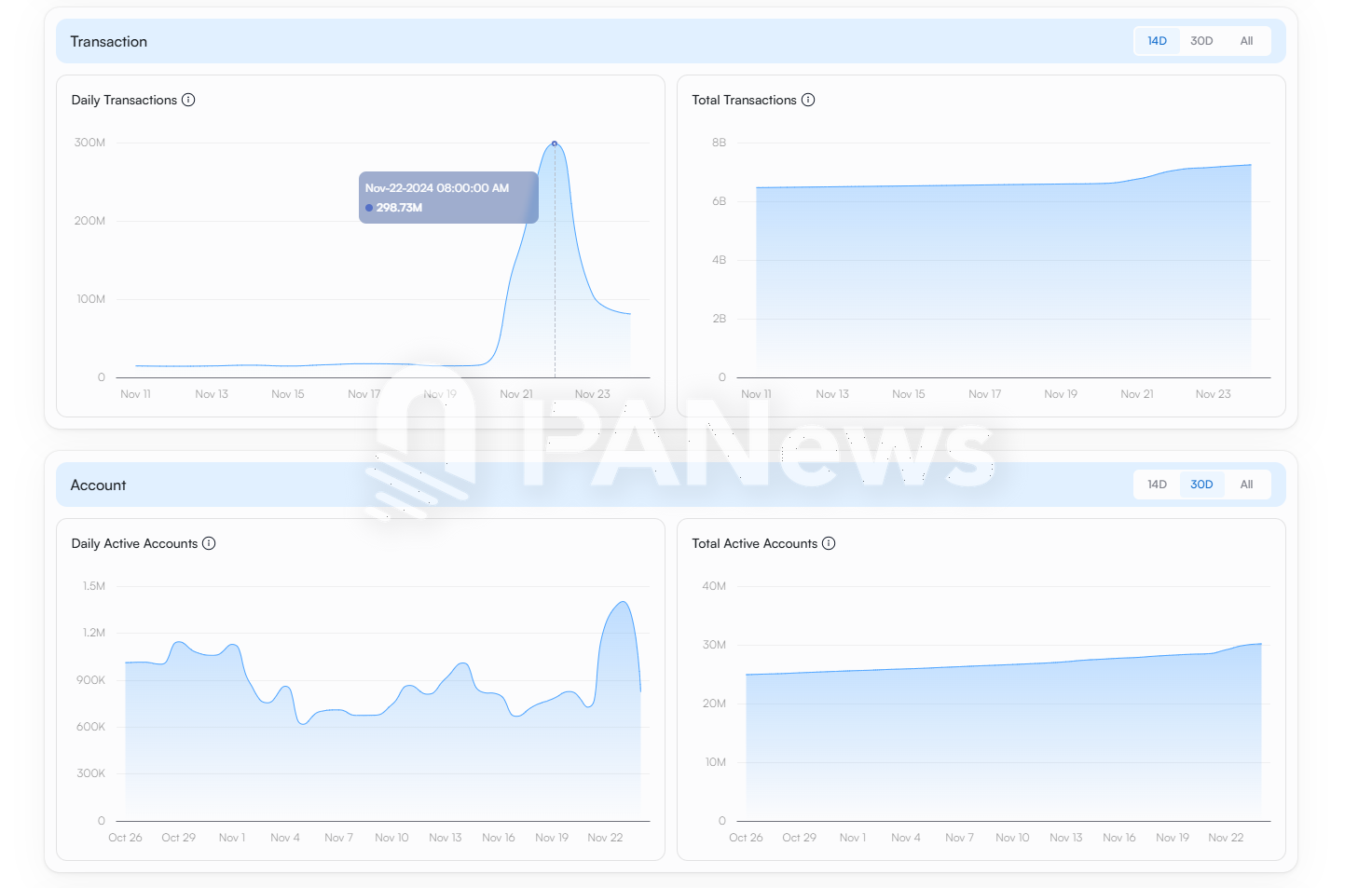 11月Solana链上数据迎来大爆发：Phantom闯入苹果商店下载榜，MEME币PVP难度加大-第8张图片-欧易下载