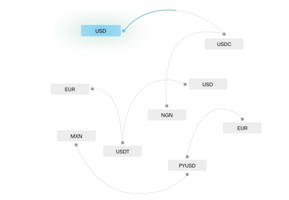 Stripe以11亿美元收购Bridge之后:加密货币和稳定币采用的变革者?-第3张图片-欧易下载 Stripe以11亿美元收购Bridge之后:加密货币和稳定币采用的变革者?-第3张图片-欧易下载