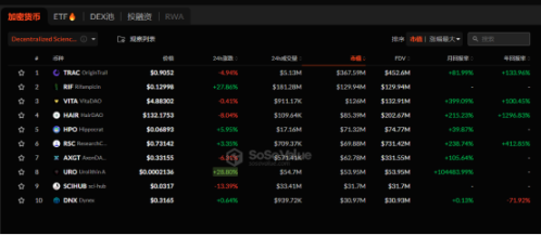 Meme有基本面了？链上“长生不老药”DeSci还能活多久？-第2张图片-欧易下载