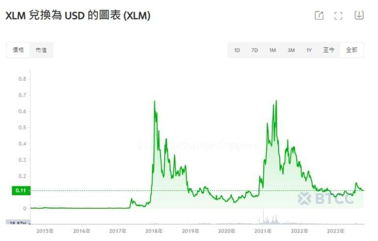 XLM币未来有1美元吗 2024-2050恒星币(XLM)价格预测-第4张图片-欧易下载 XLM币未来有1美元吗 2024-2050恒星币(XLM)价格预测-第4张图片-欧易下载