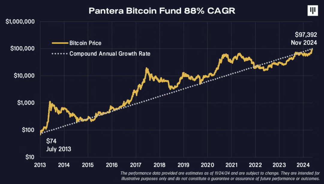Pantera创始人：2013-2015年购买全球2%比特币，到今天回报达1000倍-第5张图片-欧易下载