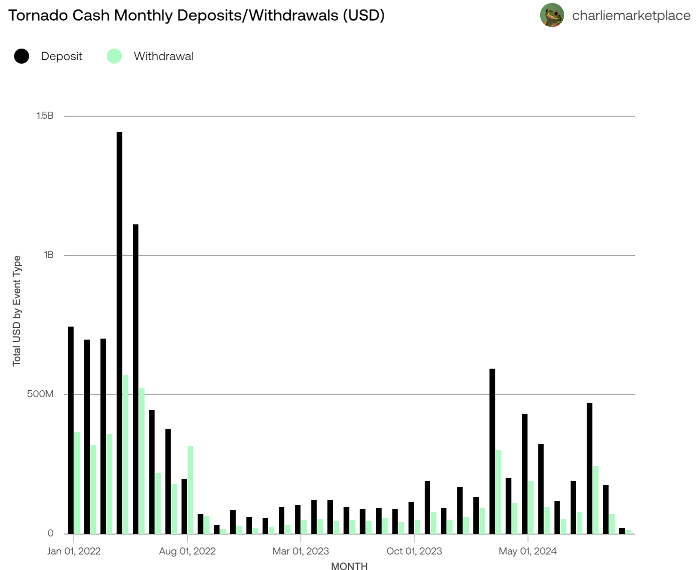 加密隐私赛道迎利好？Tornado Cash受制裁案被推翻，开发者仍面临刑事指控-第2张图片-欧易下载