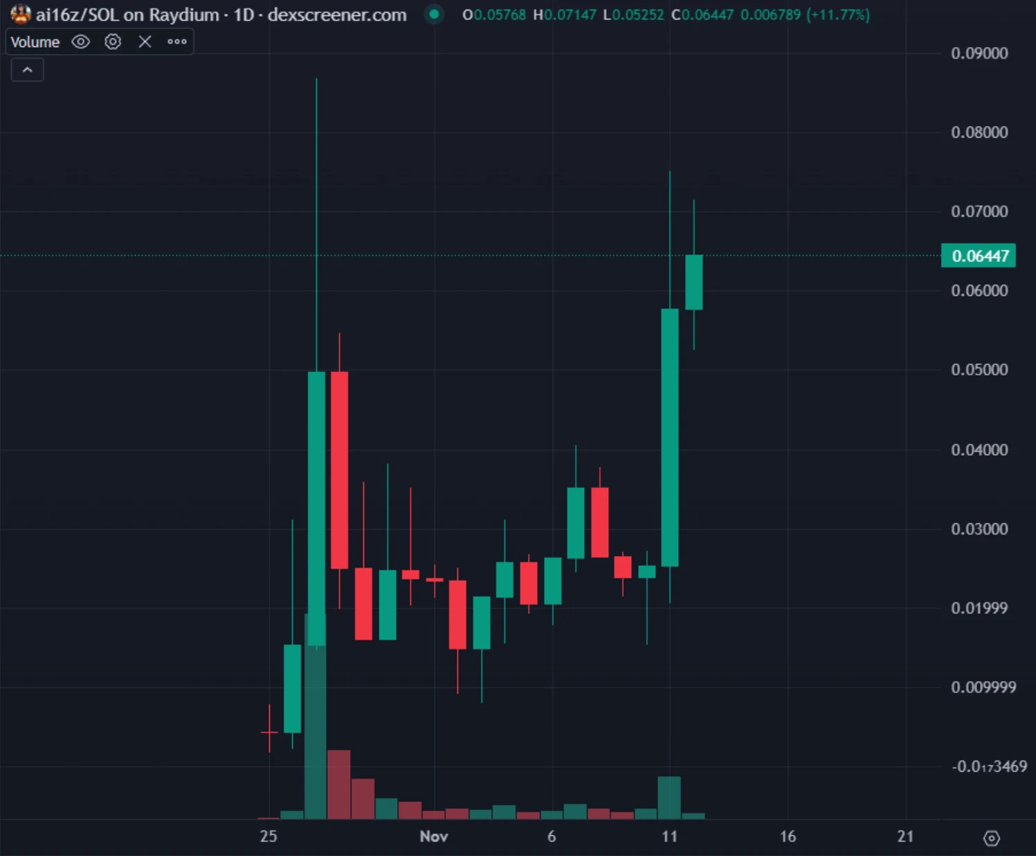 AI16Z币是什么 AI16Z币值得投资吗-第2张图片-欧易下载