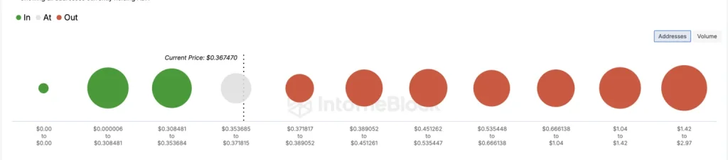 艾达币能在今年达到1美元吗 ADA币未来价格预测分析-第4张图片-欧易下载