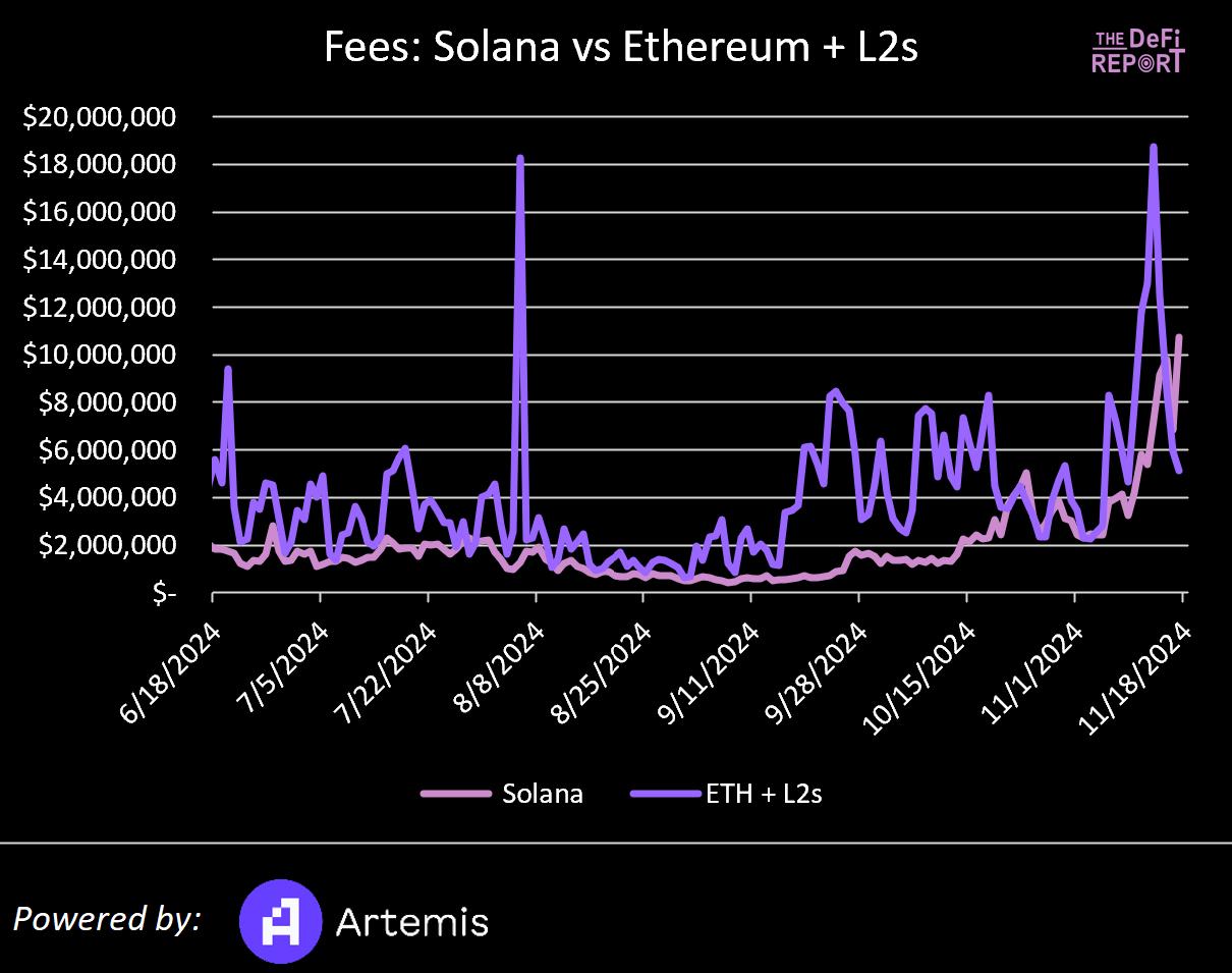 Solana VS 以太坊：基于数据、市场情绪和催化剂对比分析，Solana 能否实现逆袭？-第1张图片-欧易下载