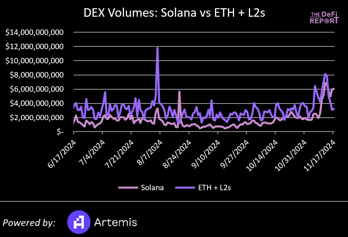 Solana VS 以太坊：基于数据、市场情绪和催化剂对比分析，Solana 能否实现逆袭？-第2张图片-欧易下载