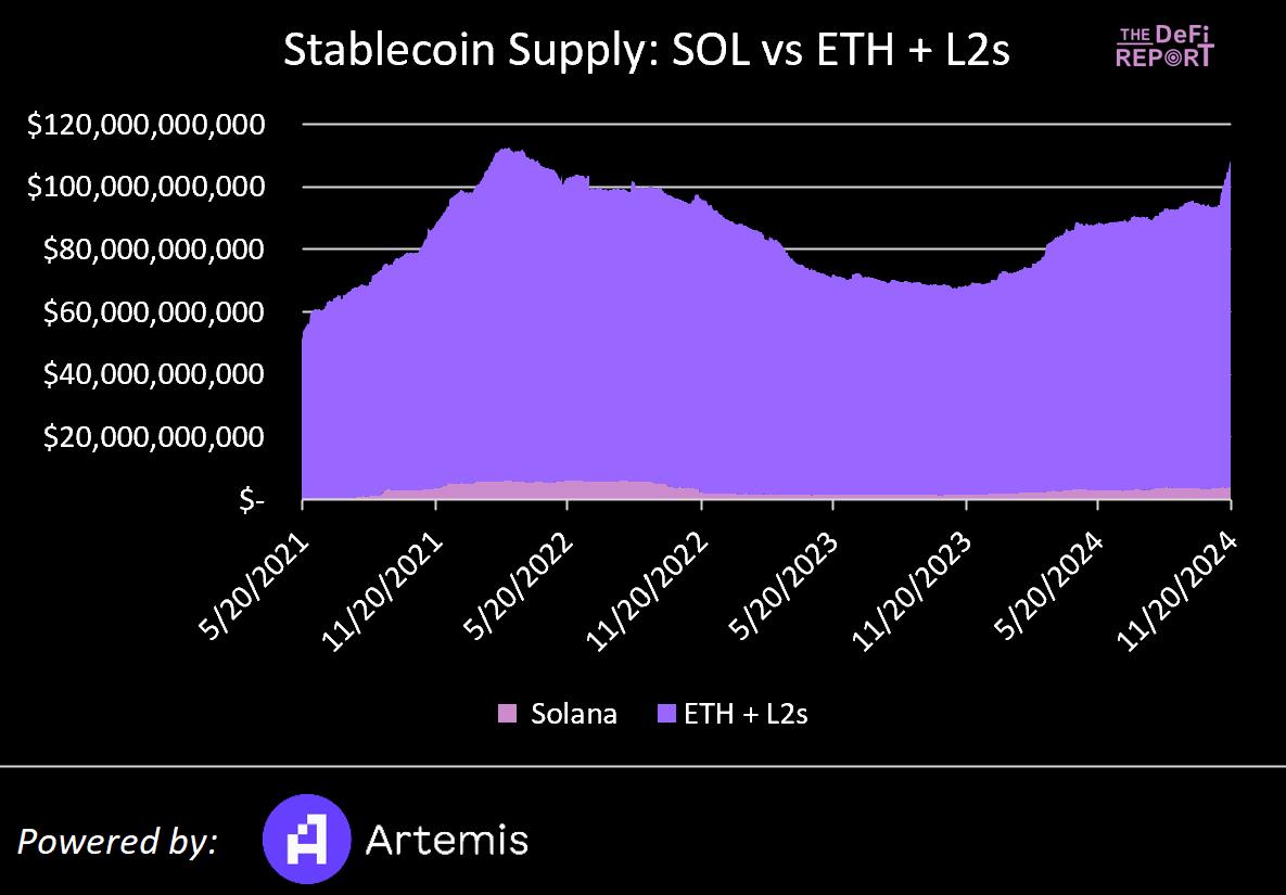 Solana VS 以太坊：基于数据、市场情绪和催化剂对比分析，Solana 能否实现逆袭？-第3张图片-欧易下载