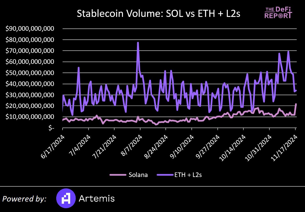 Solana VS 以太坊：基于数据、市场情绪和催化剂对比分析，Solana 能否实现逆袭？-第4张图片-欧易下载