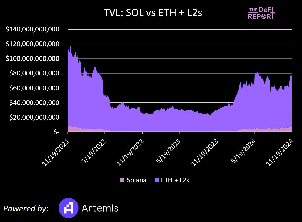Solana VS 以太坊：基于数据、市场情绪和催化剂对比分析，Solana 能否实现逆袭？-第5张图片-欧易下载