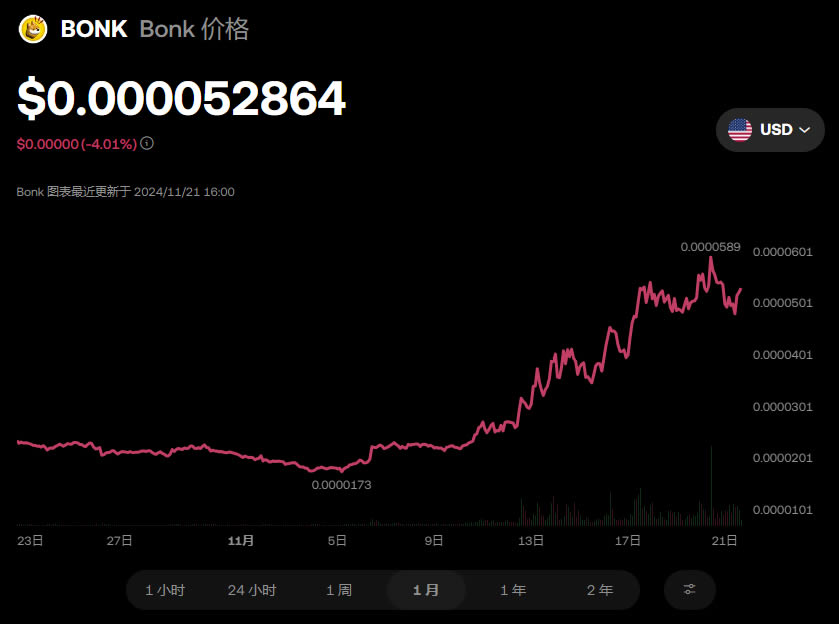 BONK币未来价格如何 BONK币突破1元、1美金的可能性分析-第2张图片-欧易下载