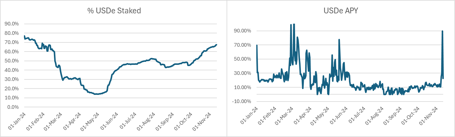 探讨Ethena:USDe代币经济学和ENA估值-第2张图片-欧易下载 探讨Ethena:USDe代币经济学和ENA估值-第2张图片-欧易下载