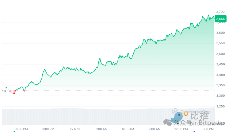 ETH强势拉升至5个月新高，山寨币真的要来了？-第1张图片-欧易下载