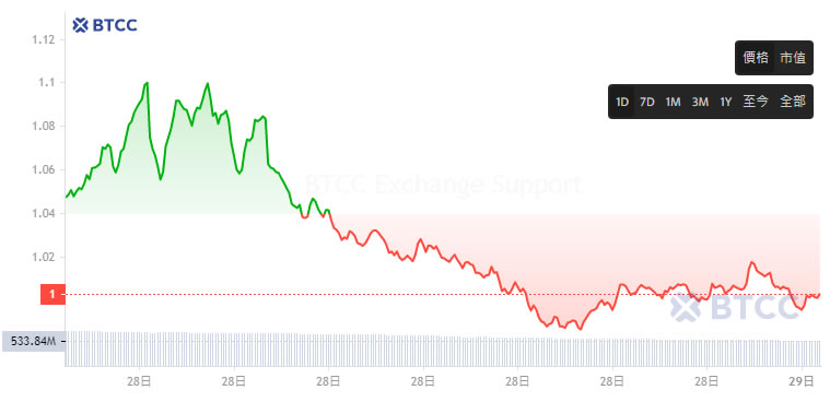 FTM币未来如何 FTM币能达到10美元吗-第2张图片-欧易下载