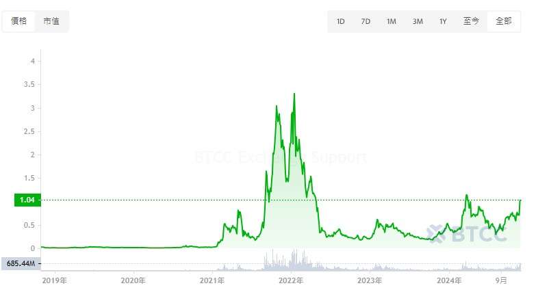 FTM币未来如何 FTM币能达到10美元吗-第3张图片-欧易下载