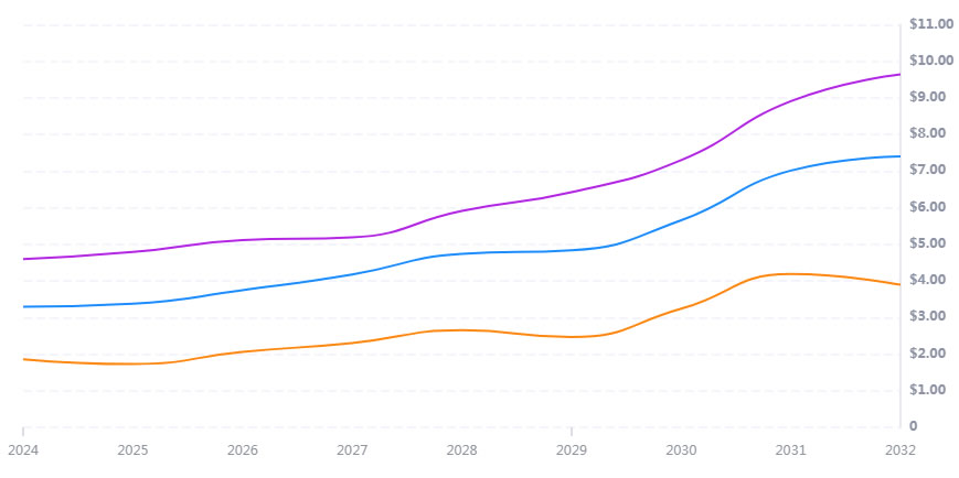MORPHO币未来如何 2024-2030年Morpho Labs(MORPHO)价格预测-第4张图片-欧易下载