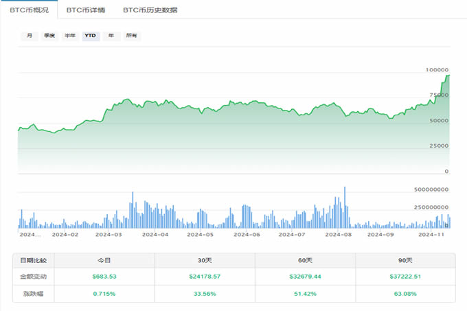 比特币水涨船高突破97000美元 以太币还有翻盘机会吗-第2张图片-欧易下载