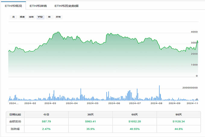 比特币水涨船高突破97000美元 以太币还有翻盘机会吗-第3张图片-欧易下载