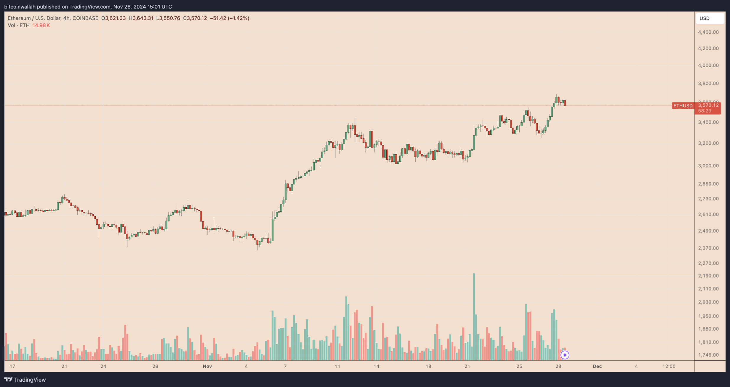 为什么最近以太坊价格一直上涨?-第1张图片-欧易下载 为什么最近以太坊价格一直上涨?-第1张图片-欧易下载