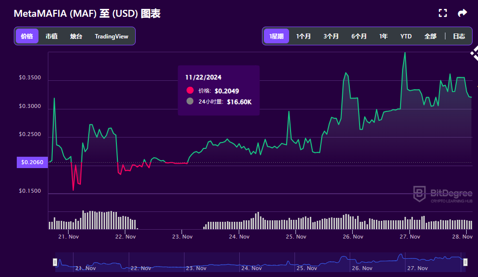 MetaMAFIA(MAF)币是什么币 MAF价格走势分析-第3张图片-欧易下载