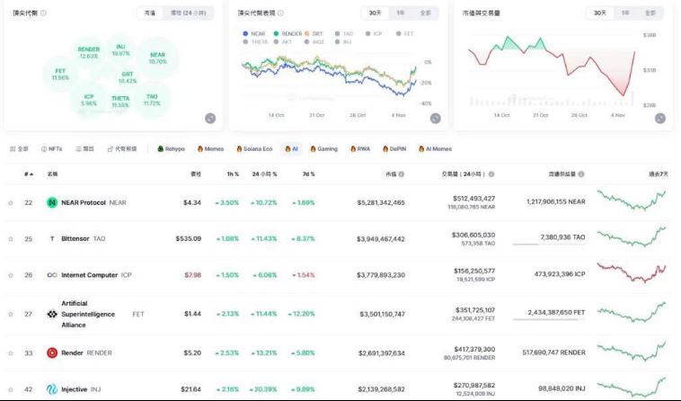 AI币有哪些 AI加密货币排名、推荐及买币教学-第2张图片-欧易下载
