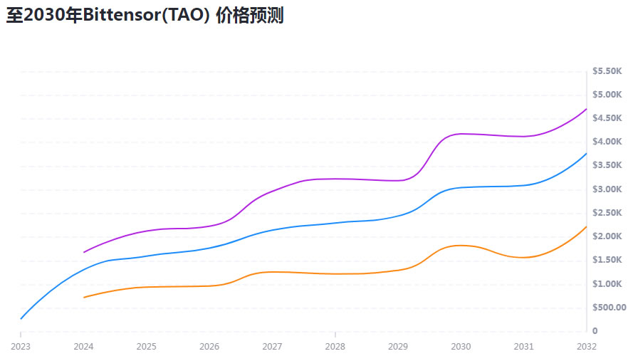 TAO币未来如何 2024-2030年Bittensor(TAO)价格预测-第2张图片-欧易下载