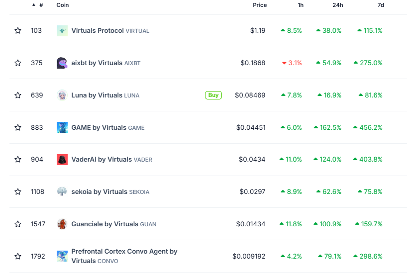 Virtuals Protocol 生态代币普涨,多个代币涨幅超过100%-第1张图片-欧易下载 Virtuals Protocol 生态代币普涨,多个代币涨幅超过100%-第1张图片-欧易下载
