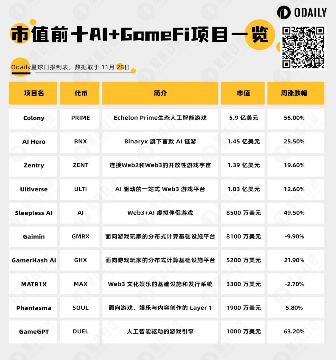 AI浪潮正席卷加密市场,一文盘点AI+GameFi头部项目-第1张图片-欧易下载 AI浪潮正席卷加密市场,一文盘点AI+GameFi头部项目-第1张图片-欧易下载