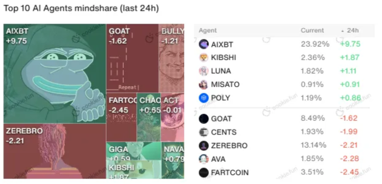 净资金流入赶超Solana、AI代理爆发式增长，Base季节要来了吗？-第16张图片-欧易下载
