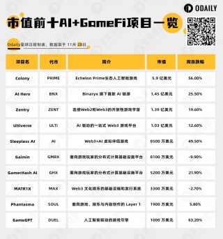 AI浪潮正席卷加密市场，一文盘点AI+GambFi头部项目