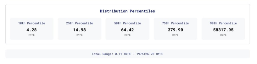 速览Hyperliquid空投数据:平均空投 2915个HYPE,价值近2万美金-第2张图片-欧易下载 速览Hyperliquid空投数据:平均空投 2915个HYPE,价值近2万美金-第2张图片-欧易下载