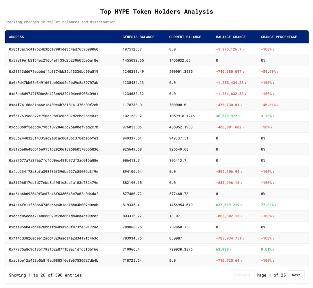 速览Hyperliquid空投数据:平均空投 2915个HYPE,价值近2万美金-第5张图片-欧易下载 速览Hyperliquid空投数据:平均空投 2915个HYPE,价值近2万美金-第5张图片-欧易下载