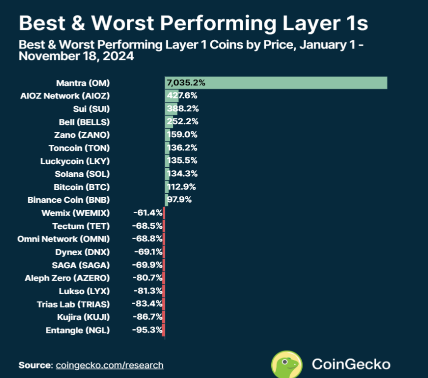 一览今年迄今各L1公链的赢家与输家-第1张图片-欧易下载 一览今年迄今各L1公链的赢家与输家-第1张图片-欧易下载