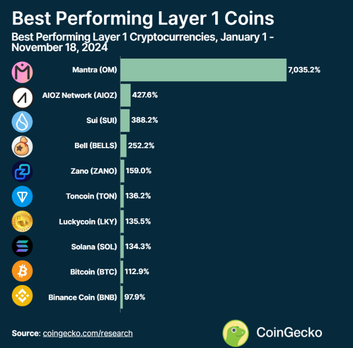 一览今年迄今各L1公链的赢家与输家-第2张图片-欧易下载 一览今年迄今各L1公链的赢家与输家-第2张图片-欧易下载