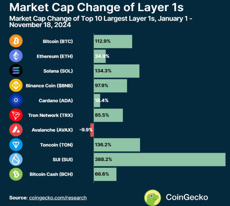 一览今年迄今各L1公链的赢家与输家-第3张图片-欧易下载 一览今年迄今各L1公链的赢家与输家-第3张图片-欧易下载