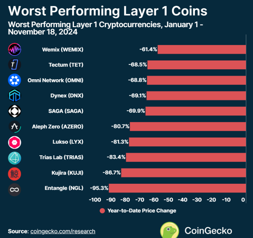 一览今年迄今各L1公链的赢家与输家-第4张图片-欧易下载 一览今年迄今各L1公链的赢家与输家-第4张图片-欧易下载