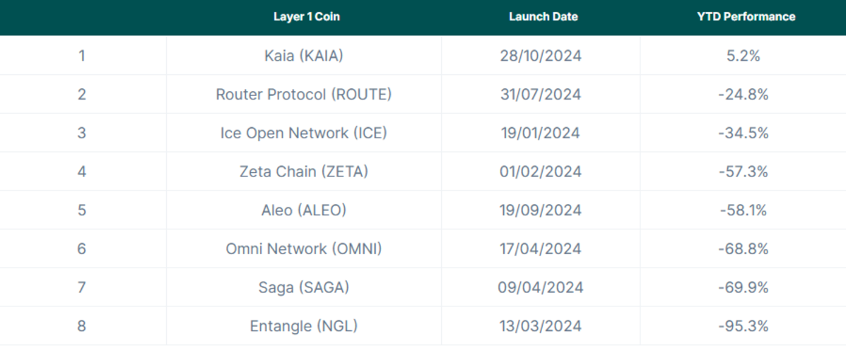 一览今年迄今各L1公链的赢家与输家-第5张图片-欧易下载 一览今年迄今各L1公链的赢家与输家-第5张图片-欧易下载