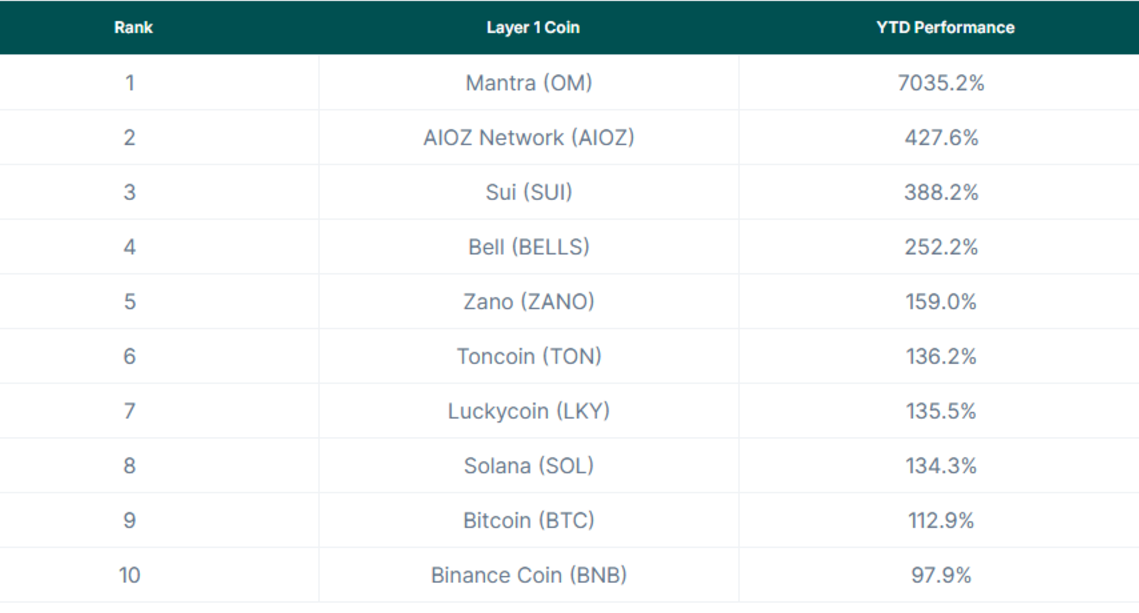 一览今年迄今各L1公链的赢家与输家-第6张图片-欧易下载 一览今年迄今各L1公链的赢家与输家-第6张图片-欧易下载