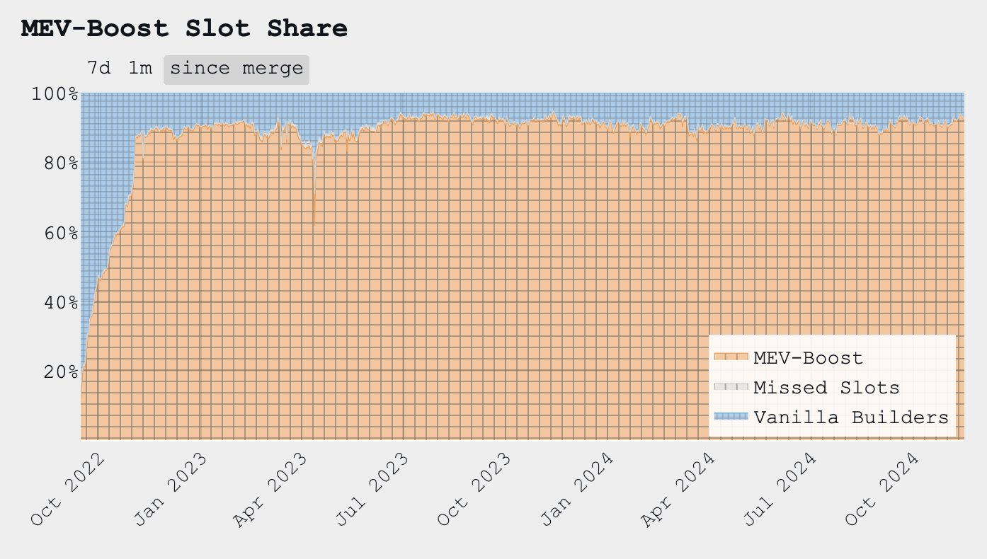 思考以太坊区块构建者Titan与Flashbots的垄断:链抽象如何解锁发展机会?-第1张图片-欧易下载 思考以太坊区块构建者Titan与Flashbots的垄断:链抽象如何解锁发展机会?-第1张图片-欧易下载