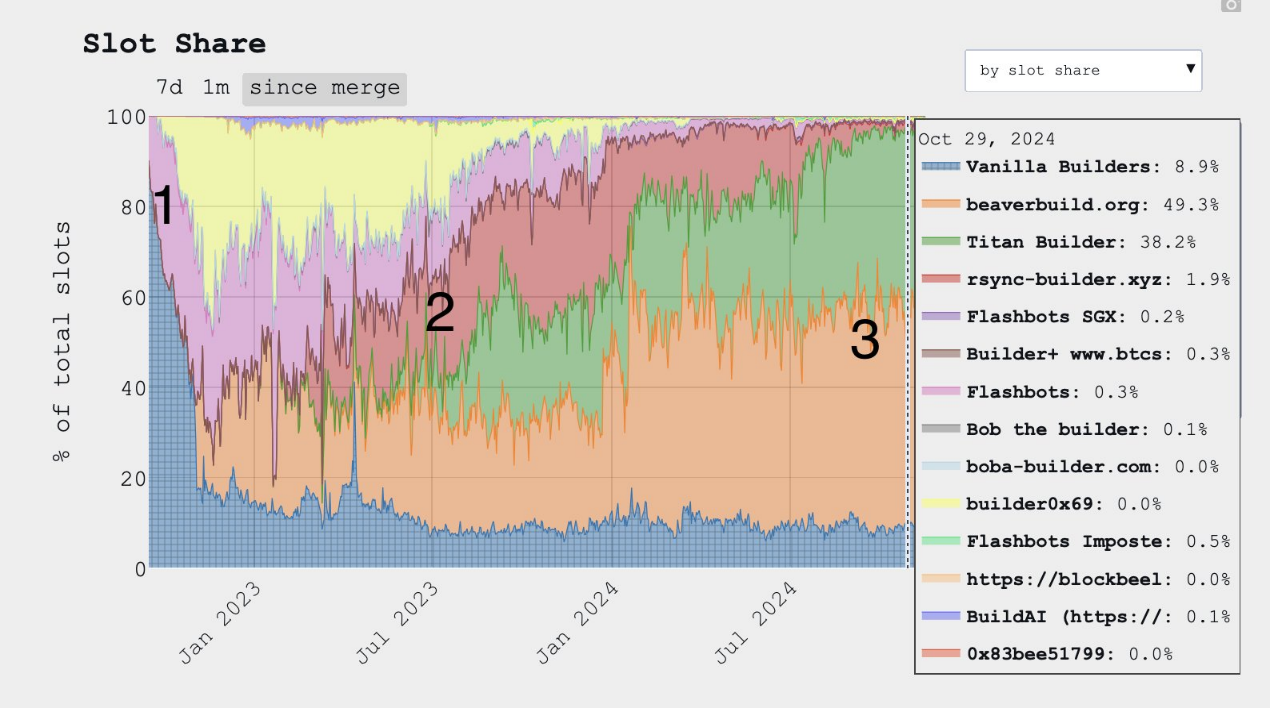 思考以太坊区块构建者Titan与Flashbots的垄断:链抽象如何解锁发展机会?-第2张图片-欧易下载 思考以太坊区块构建者Titan与Flashbots的垄断:链抽象如何解锁发展机会?-第2张图片-欧易下载