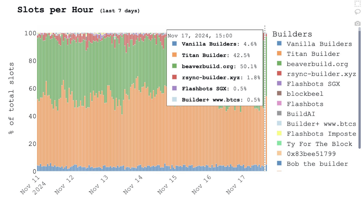 思考以太坊区块构建者Titan与Flashbots的垄断:链抽象如何解锁发展机会?-第3张图片-欧易下载 思考以太坊区块构建者Titan与Flashbots的垄断:链抽象如何解锁发展机会?-第3张图片-欧易下载