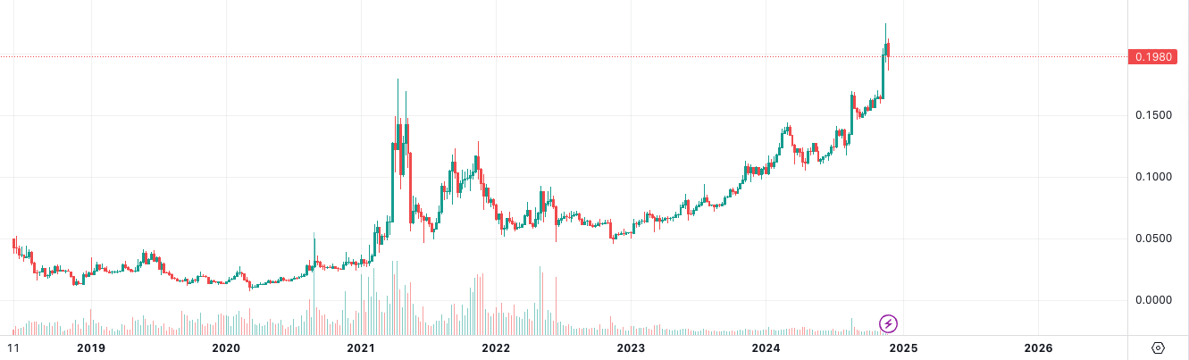 盘点本轮牛市再创新高的“老山寨币”-第3张图片-欧易下载 盘点本轮牛市再创新高的“老山寨币”-第3张图片-欧易下载