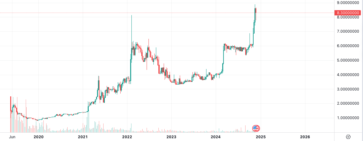 盘点本轮牛市再创新高的“老山寨币”-第5张图片-欧易下载 盘点本轮牛市再创新高的“老山寨币”-第5张图片-欧易下载