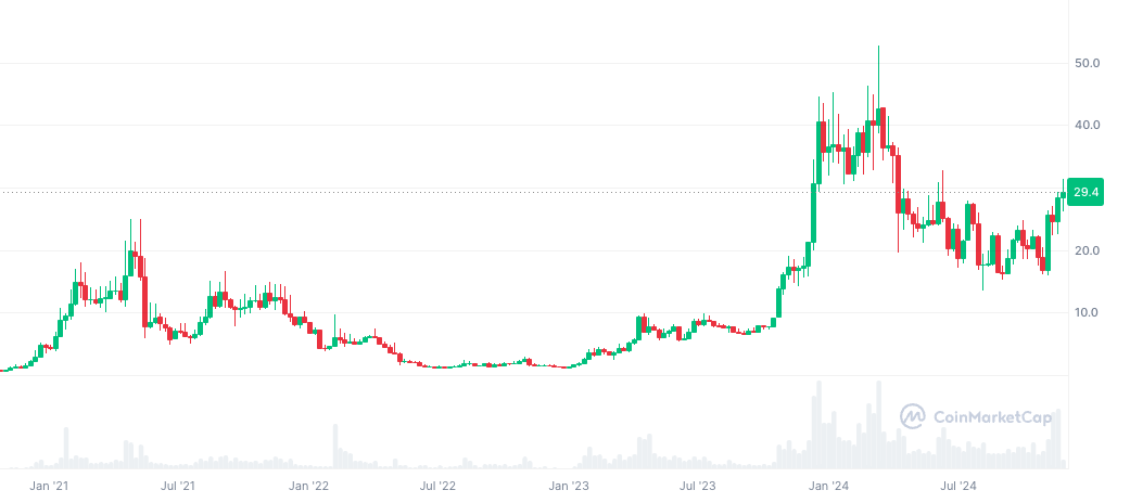 盘点本轮牛市再创新高的“老山寨币”-第9张图片-欧易下载 盘点本轮牛市再创新高的“老山寨币”-第9张图片-欧易下载