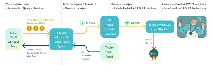 详解价值10亿美金的Virtuals协议：“Pump.fun”和AI Agent的结合-第8张图片-欧易下载